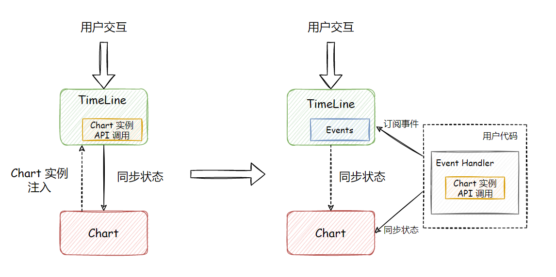 timeline-design-improvements