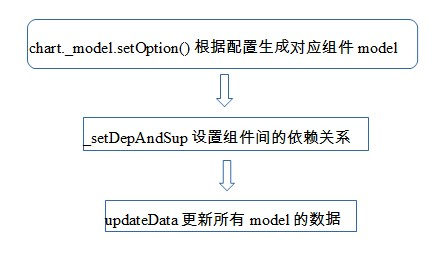 chart._model.setOption()